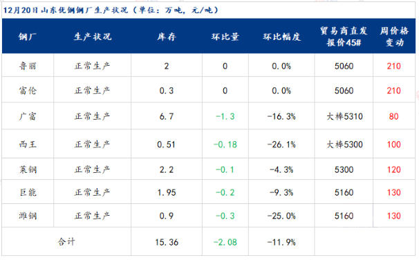 山東優(yōu)特鋼鋼廠生產(chǎn)狀況及庫存
